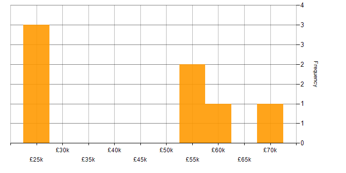 Salary histogram for MS Visio in West Yorkshire