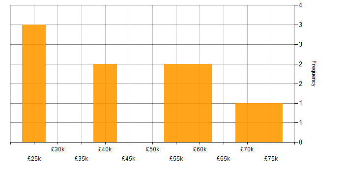 Salary histogram for MS Visio in Yorkshire