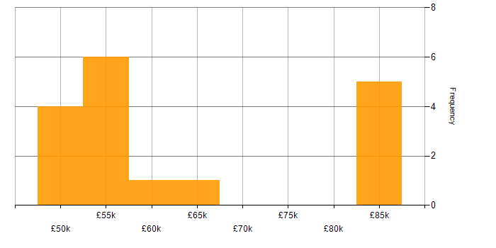 Salary histogram for MSBuild in the UK
