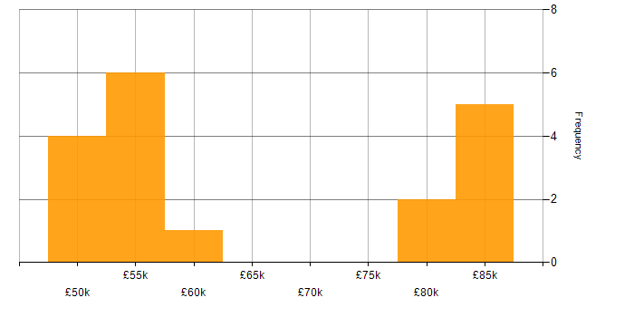 Salary histogram for MSBuild in the UK excluding London