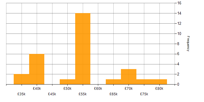 Salary histogram for MSI in England