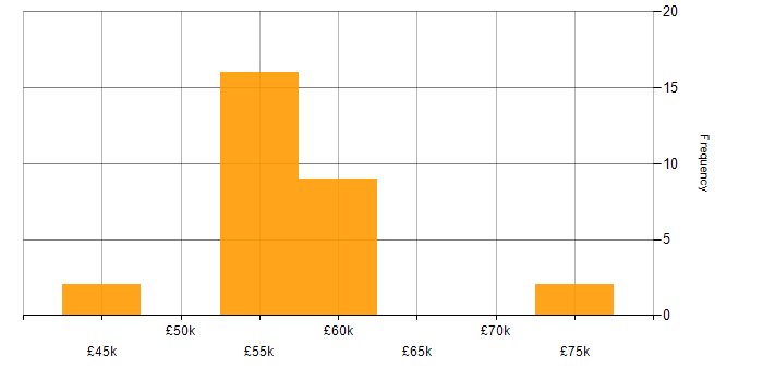 Salary histogram for MSMQ in the UK