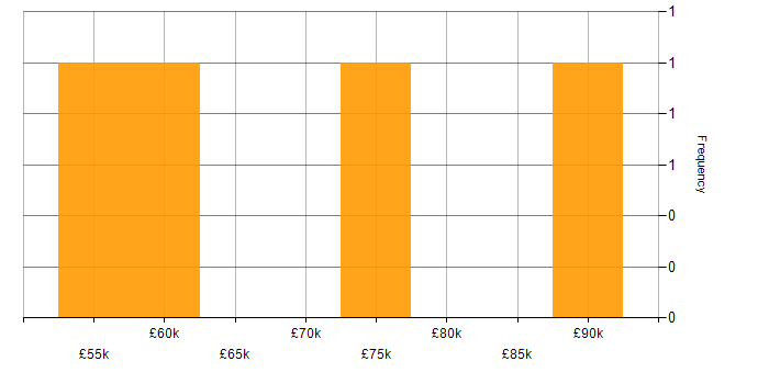 Salary histogram for MSTest in the City of London