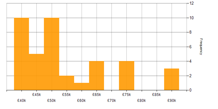 Salary histogram for MSTest in England