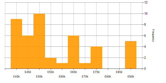 Salary histogram for MSTest in the UK