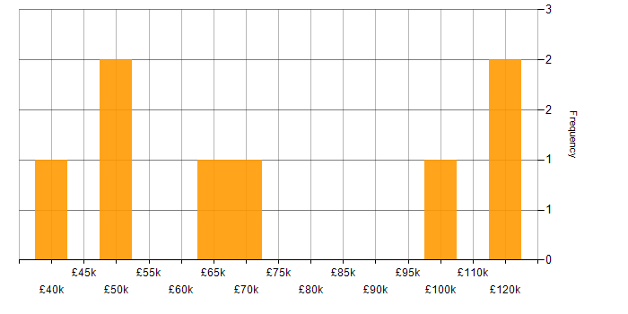 Salary histogram for MuleSoft in Central London