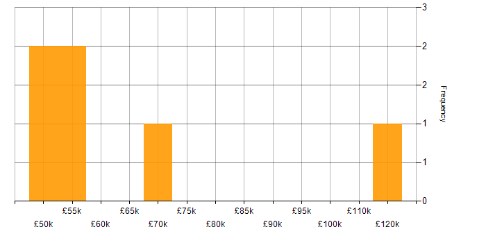 Salary histogram for MuleSoft in the City of London