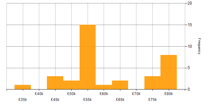 Salary histogram for MuleSoft in the North of England