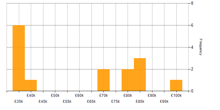 Salary histogram for MuleSoft in the South East