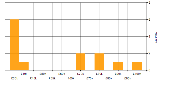 Salary histogram for MuleSoft in the Thames Valley