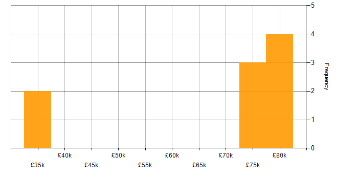 Salary histogram for MuleSoft in Yorkshire