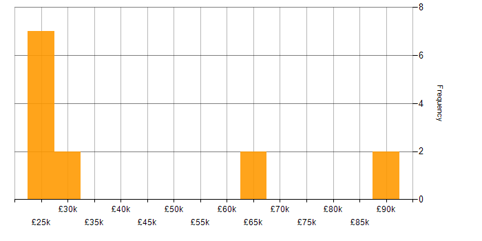 Salary histogram for Multi-Factor Authentication in Scotland