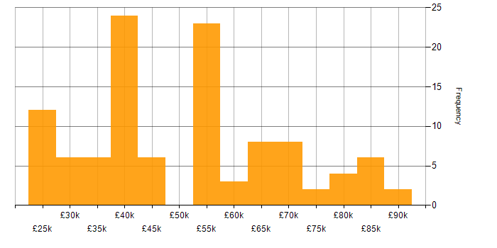 Salary histogram for Multi-Factor Authentication in the UK