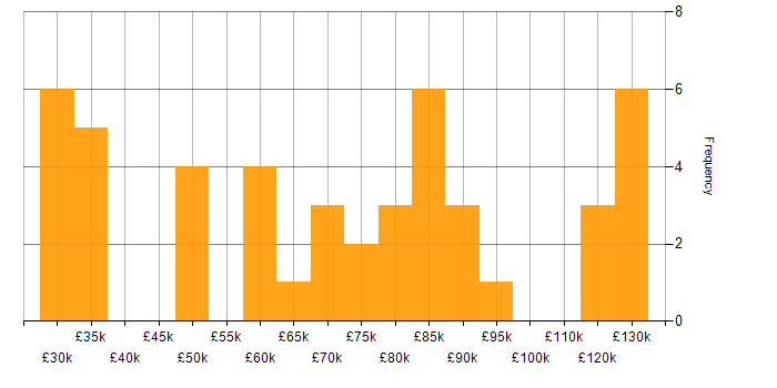 Salary histogram for Multicast in England