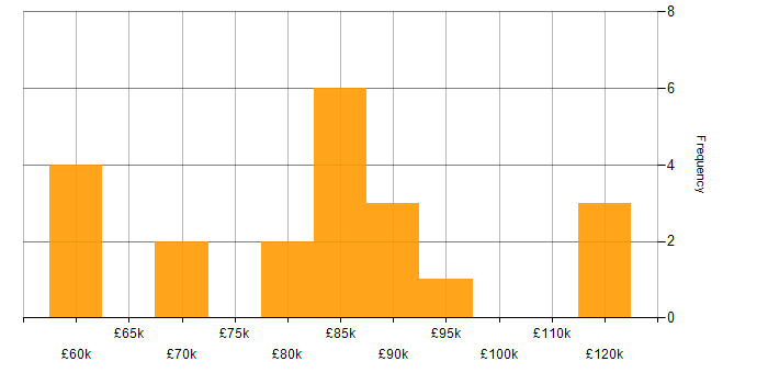 Salary histogram for Multicast in London