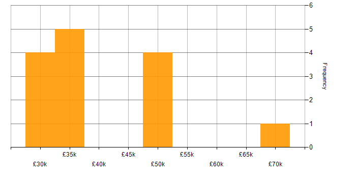 Salary histogram for Multicast in the North of England