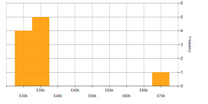 Salary histogram for Multicast in South Yorkshire