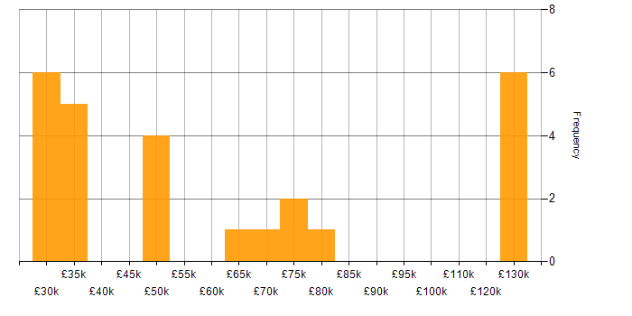 Salary histogram for Multicast in the UK excluding London