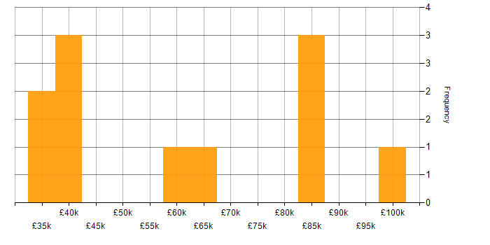 Salary histogram for Multichannel Retail in England