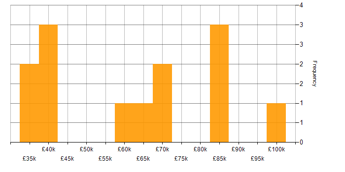 Salary histogram for Multichannel Retail in the UK
