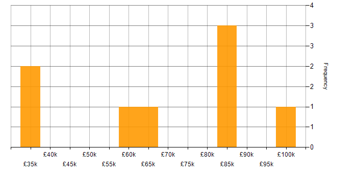 Salary histogram for Multichannel Retail in the UK excluding London