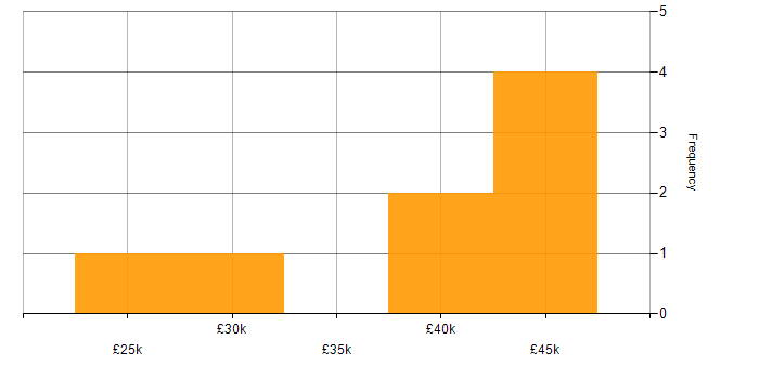 Salary histogram for Multimedia in the East of England
