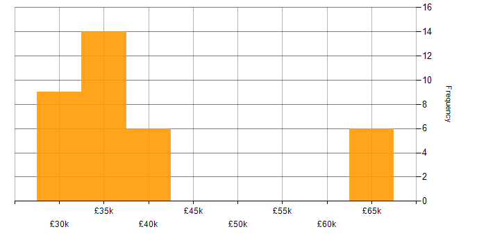Salary histogram for Multimedia in the South East