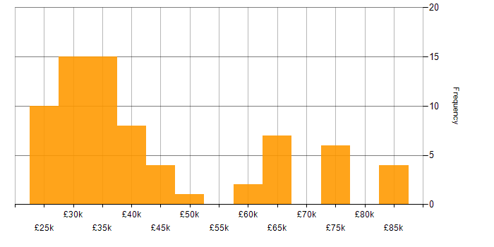 Salary histogram for Multimedia in the UK excluding London