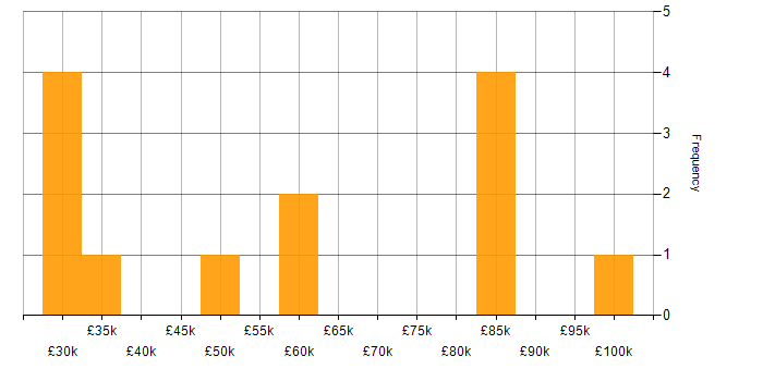 Salary histogram for Multimedia in the West Midlands