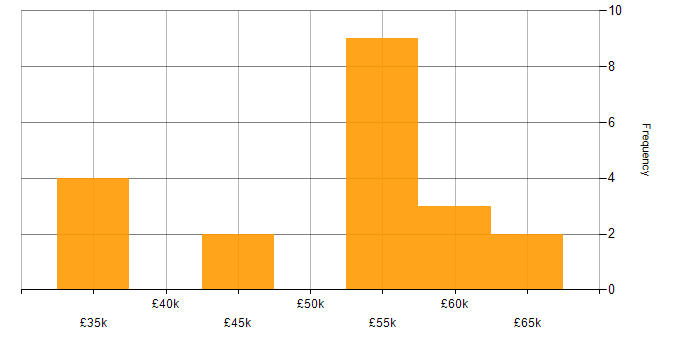 Salary histogram for Multithreaded Programming in the East of England