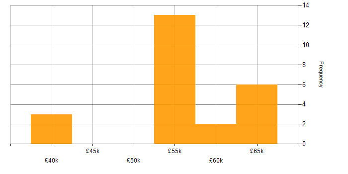 Salary histogram for Multithreaded Programming in the South East