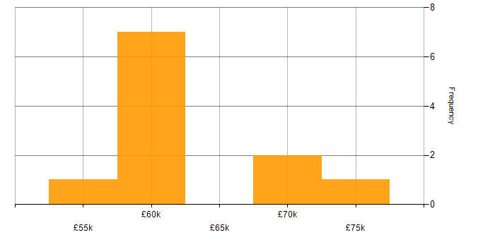 Salary histogram for Multithreaded Programming in the South West