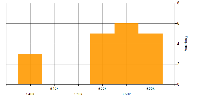 Salary histogram for Multithreading in Cheshire