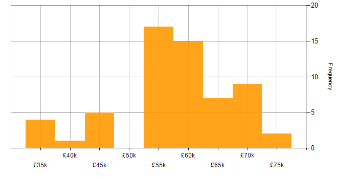 Salary histogram for Multithreading in the East of England