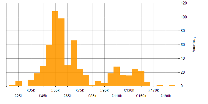 Salary histogram for Multithreading in England