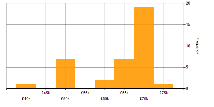 Salary histogram for Multithreading in Hampshire