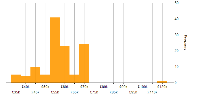 Salary histogram for Multithreading in the North of England