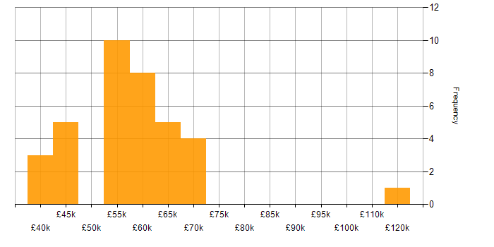 Salary histogram for Multithreading in the North West
