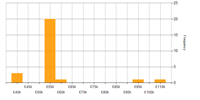 Salary histogram for Multithreading in Oxfordshire