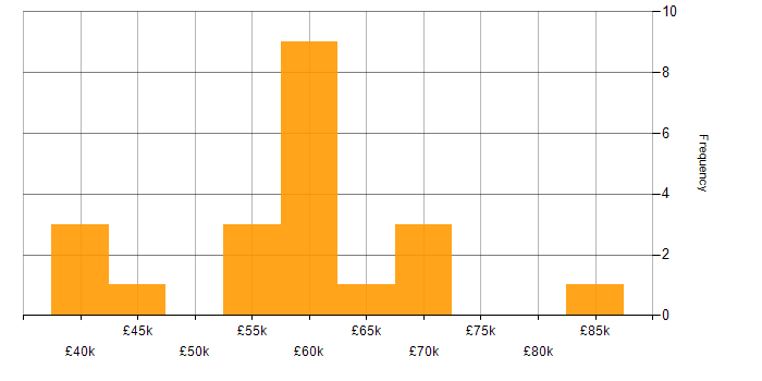 Salary histogram for Multithreading in Scotland
