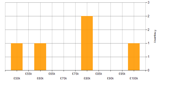 Salary histogram for Multithreading in South London