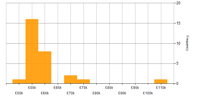 Salary histogram for Multithreading in the South West