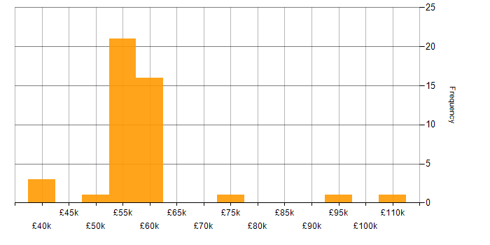 Salary histogram for Multithreading in the Thames Valley