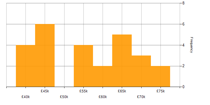 Salary histogram for Multithreading in the West Midlands
