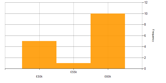 Salary histogram for Multithreading in West Sussex
