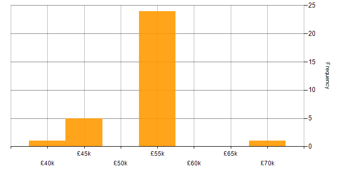 Salary histogram for Multithreading in Yorkshire