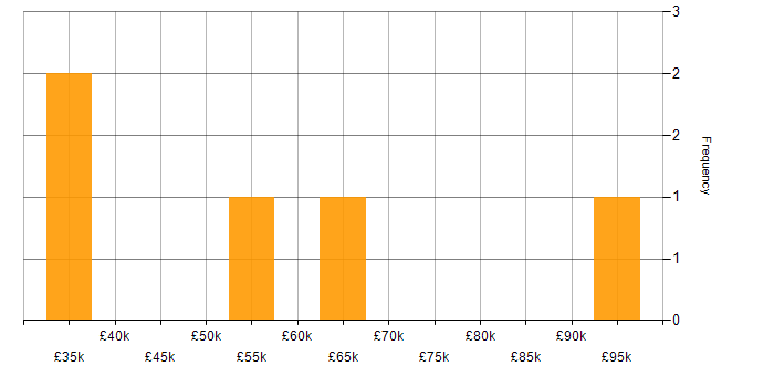 Salary histogram for Multivariate Testing in England