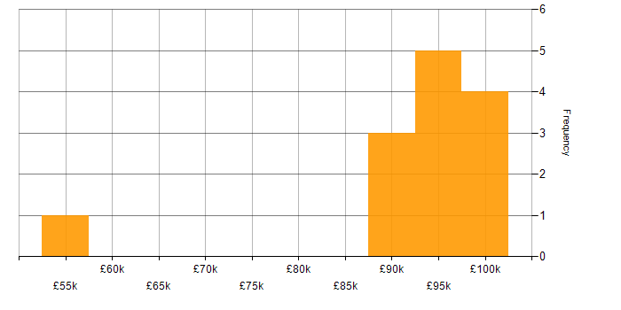 Salary histogram for Murex Support in England