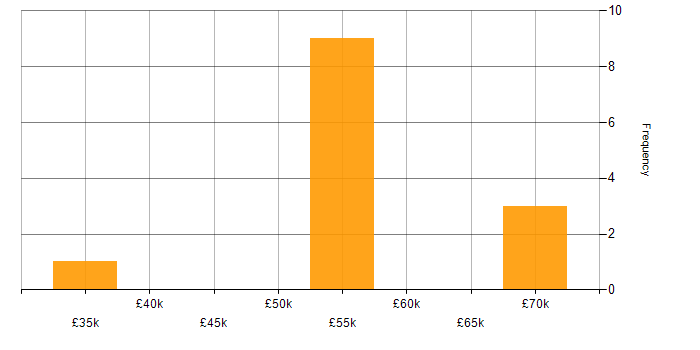 Salary histogram for Music Industry in the North of England