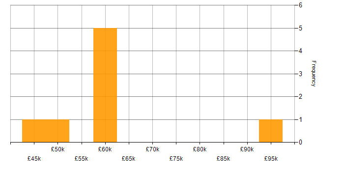 Salary histogram for MVC in Basingstoke